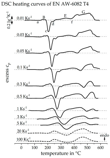 Materials Free Full Text Scanning Rate Extension Of Conventional Dscs Through Indirect Measurements Html Materials Free Full Text Scanning Rate Extension Of Conventional Dscs Through Indirect Measurements Html