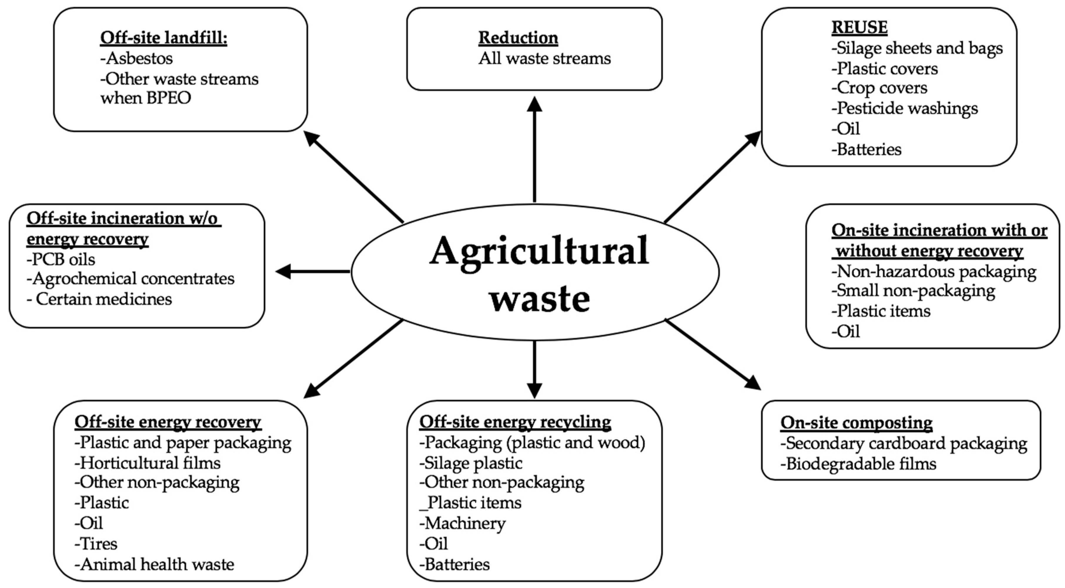 Materials Free FullText Agricultural Solid Waste as Source of