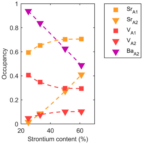 The Effect of Cation Disorder on Ferroelectric Properties of SrxBa1− ...