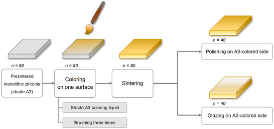 Materials Free Full Text Optical And Surface Properties Of Monolithic Zirconia After Simulated Toothbrushing Html