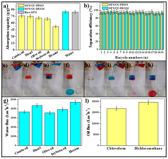Materials Free Full Text One Step Synthesis Of Environmentally Friendly Superhydrophilic And Superhydrophobic Sponges For Oil Water Separation Html