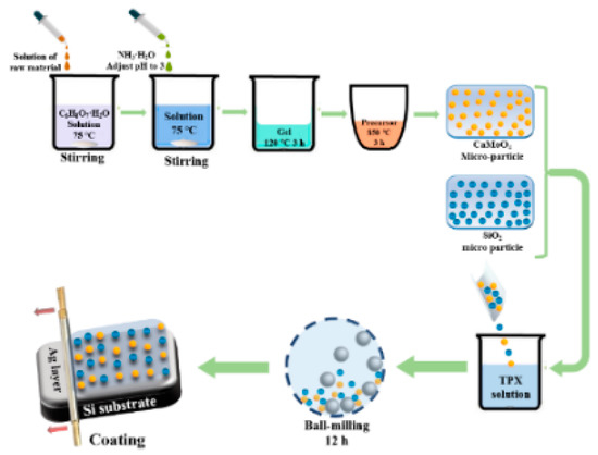 A Pragmatic Bilayer Selective Emitter for Efficient