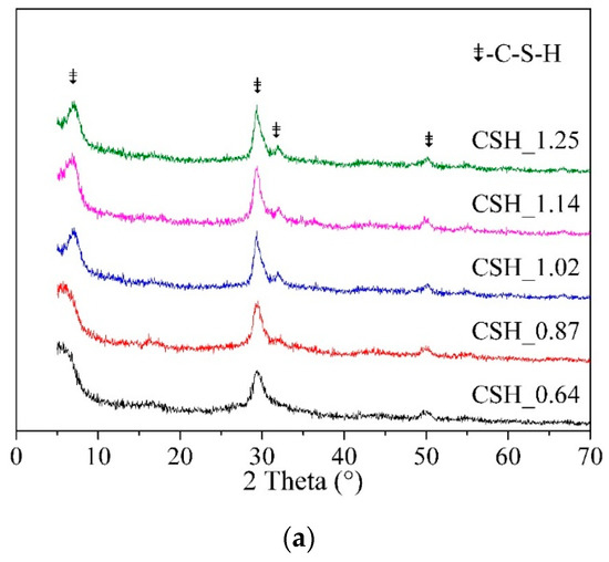 Materials Free FullText Effects of Ca/Si Ratio, Aluminum and