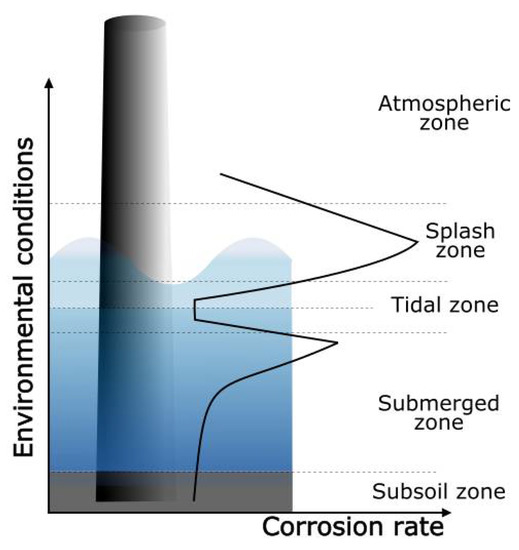 Frontiers  Research Progress on the Corrosive Environment Large