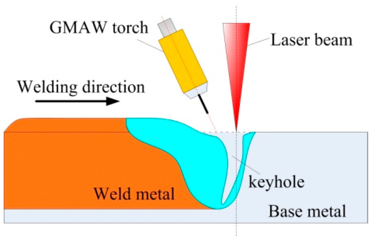 Materials Free Full Text Influence Of Arc Power On Keyhole Induced Porosity In Laser Gmaw Hybrid Welding Of Aluminum Alloy Numerical And Experimental Studies Html