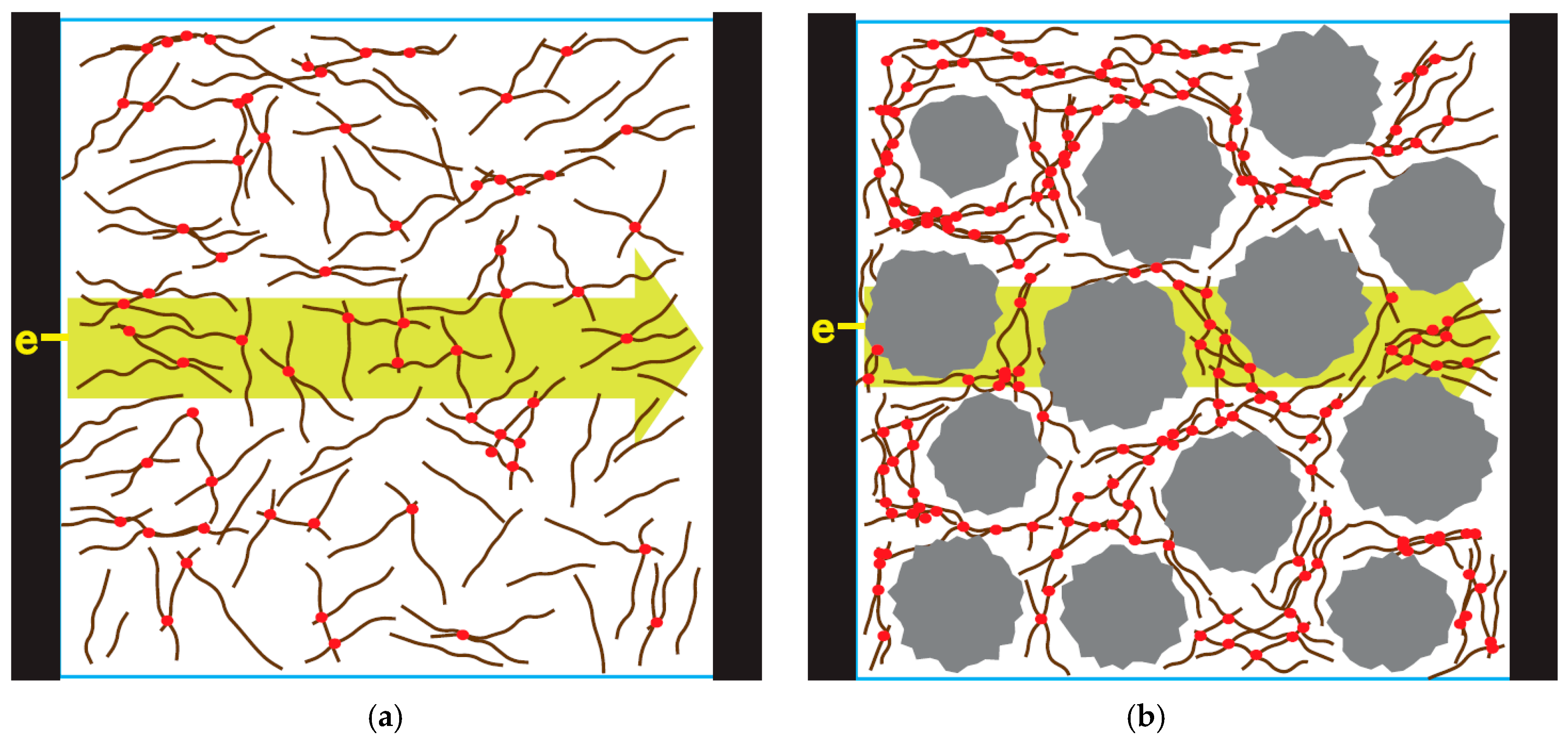 Improved Electromagnetic Interference Shielding Properties