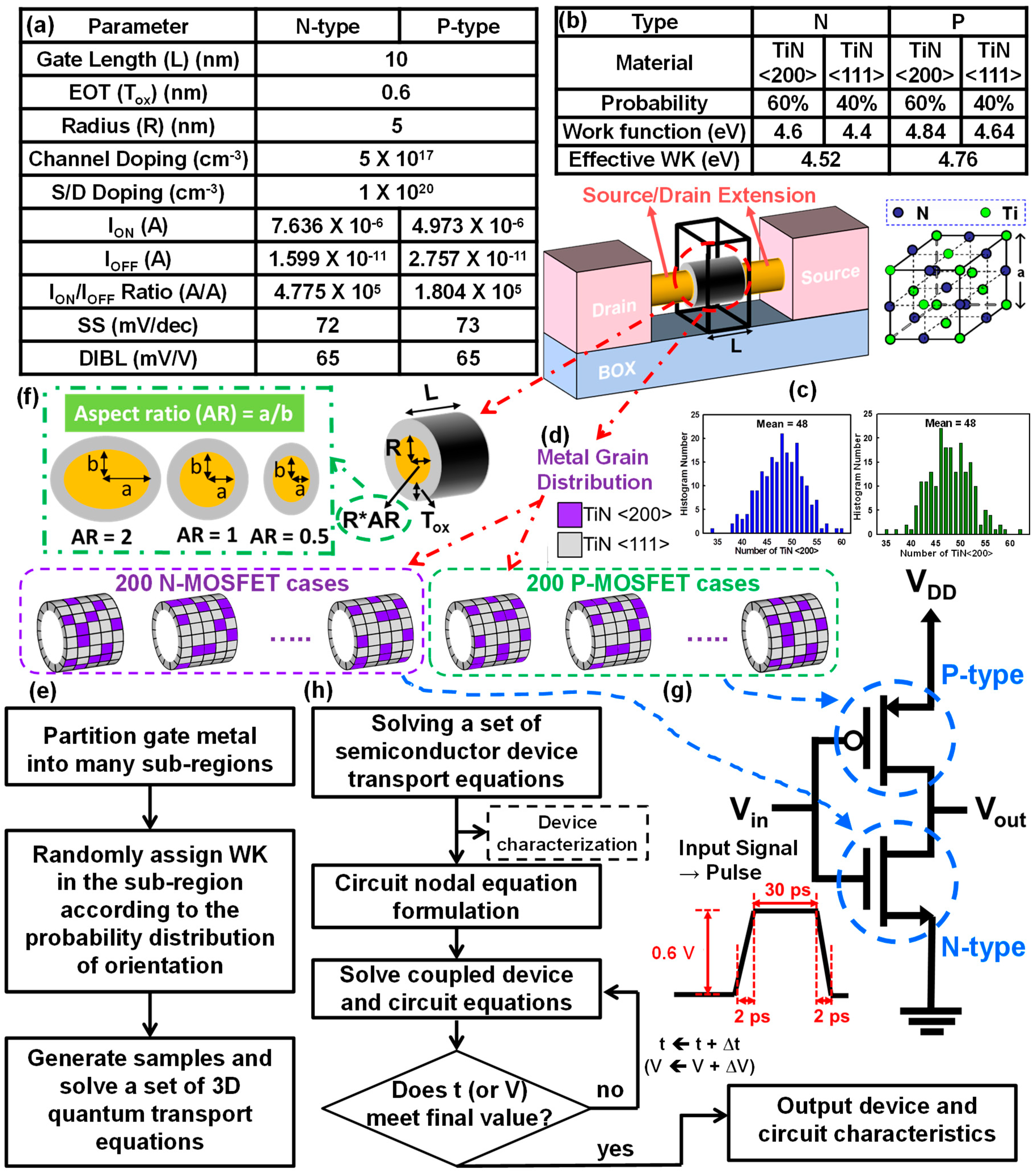 Materials Free Full Text Characteristic Fluctuations Of Dynamic Power Delay Induced By Random Nanosized Titanium Nitride Grains And The Aspect Ratio Effect Of Gate All Around Nanowire Cmos Devices And Circuits Html