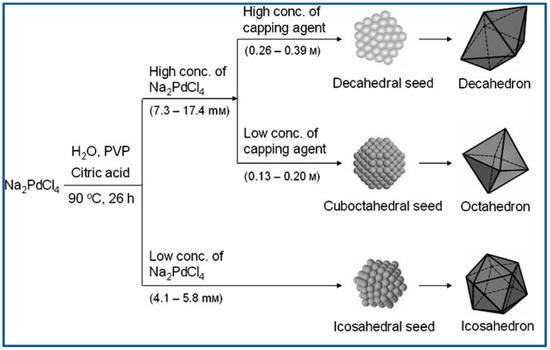 Synthesis of Metallic Nanocrystals: From Noble Metals to
