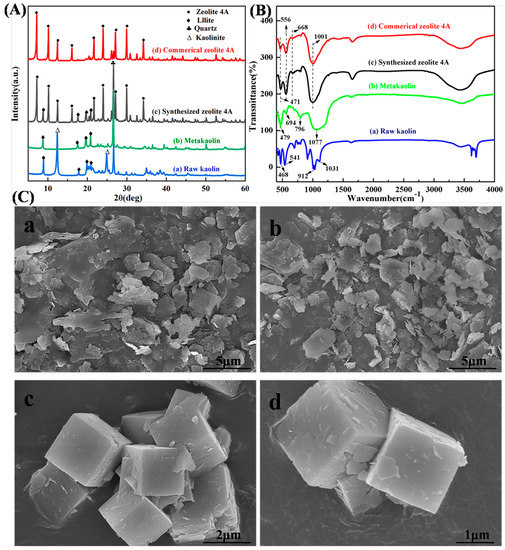 Materials Free FullText Synthesis of Zeolite 4A from Kaolin and