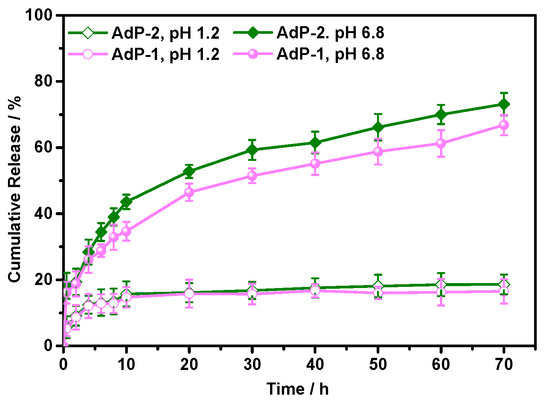 Adp Orifice Chart