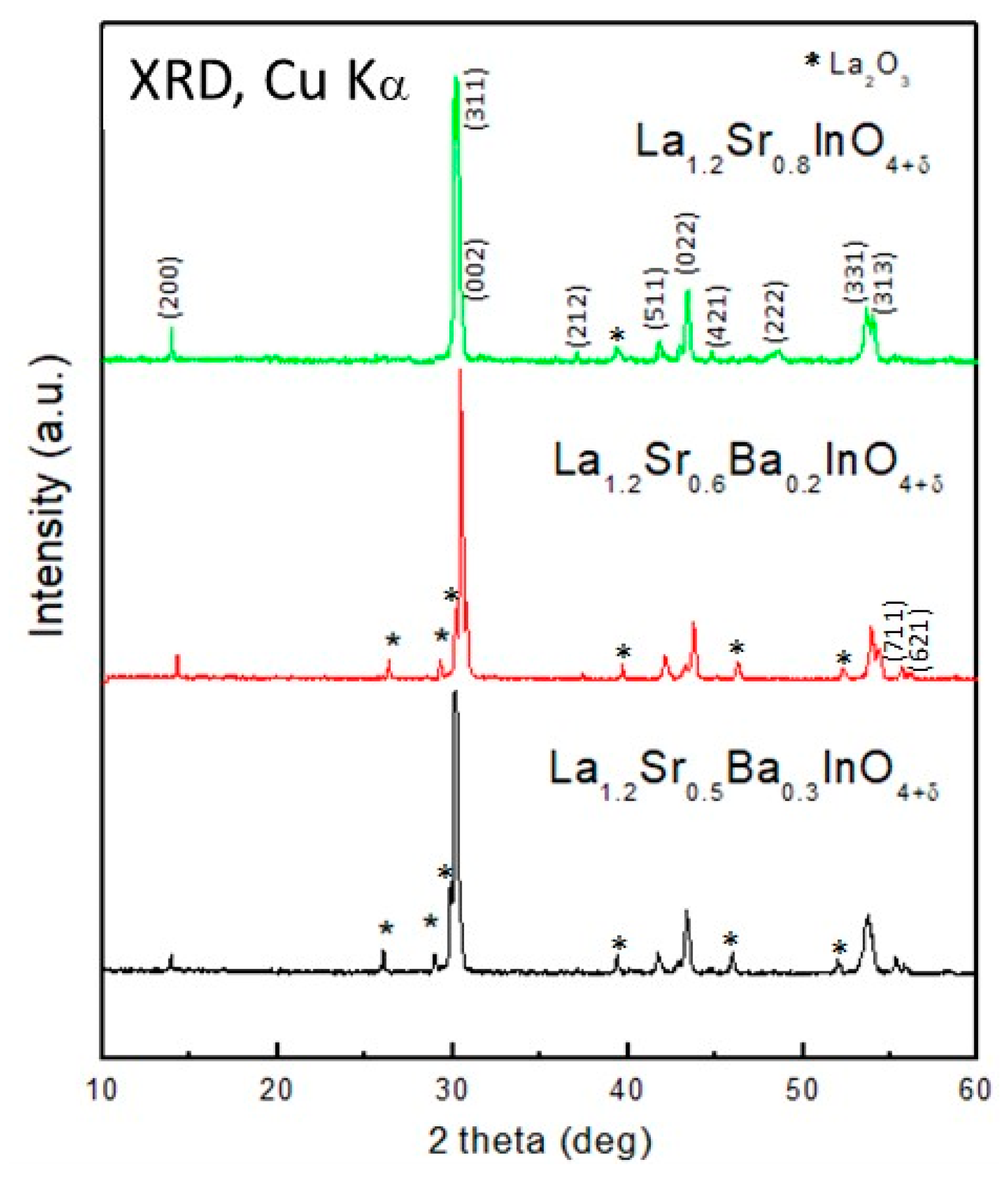 Materials Free Full Text Dual Oxygen Defects In Layered La1 2sr0 8 Xbaxino4 D X 0 2 0 3 Oxide Ion Conductors A Neutron Diffraction Study Html