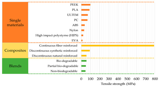 Effect of Material and Process Specific Factors on the