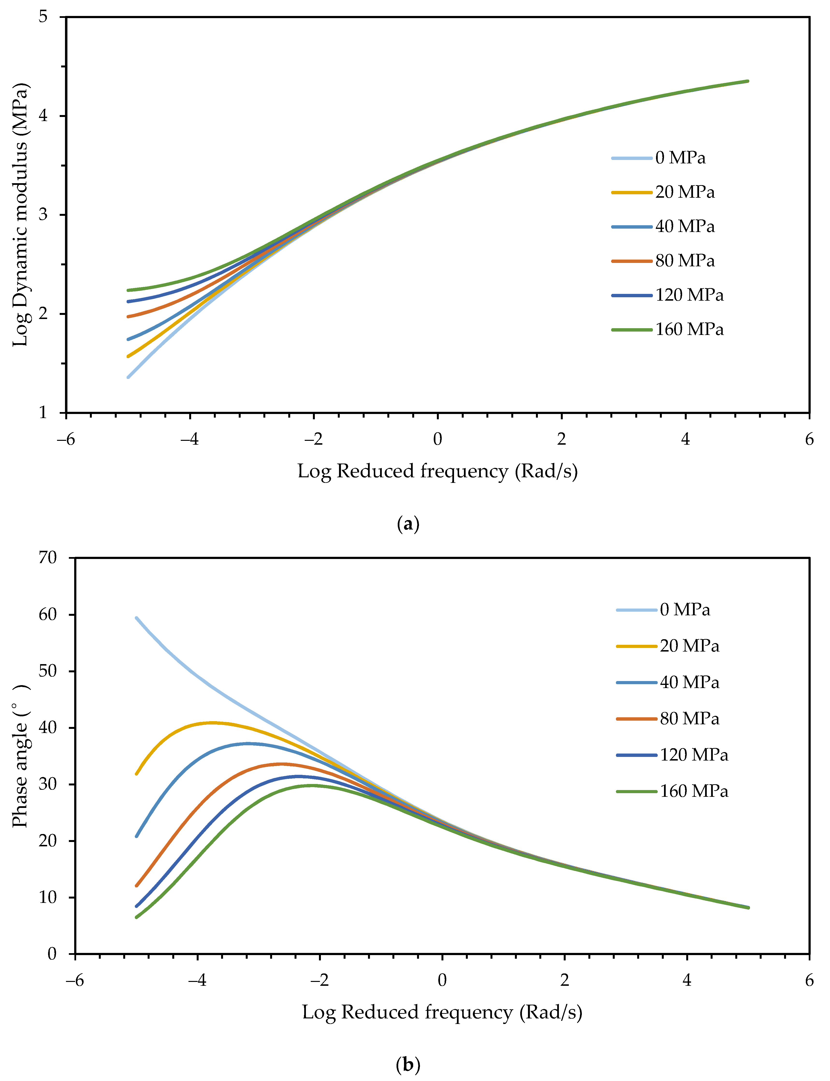 Mesostructural Modeling of Dynamic Modulus and Phase Angle Master ...