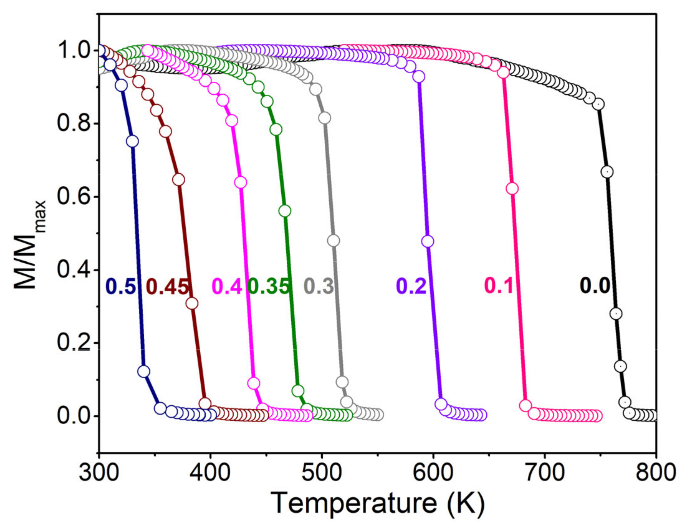 Materials | Free Full-Text | The Phase Diagram and Exotic ...