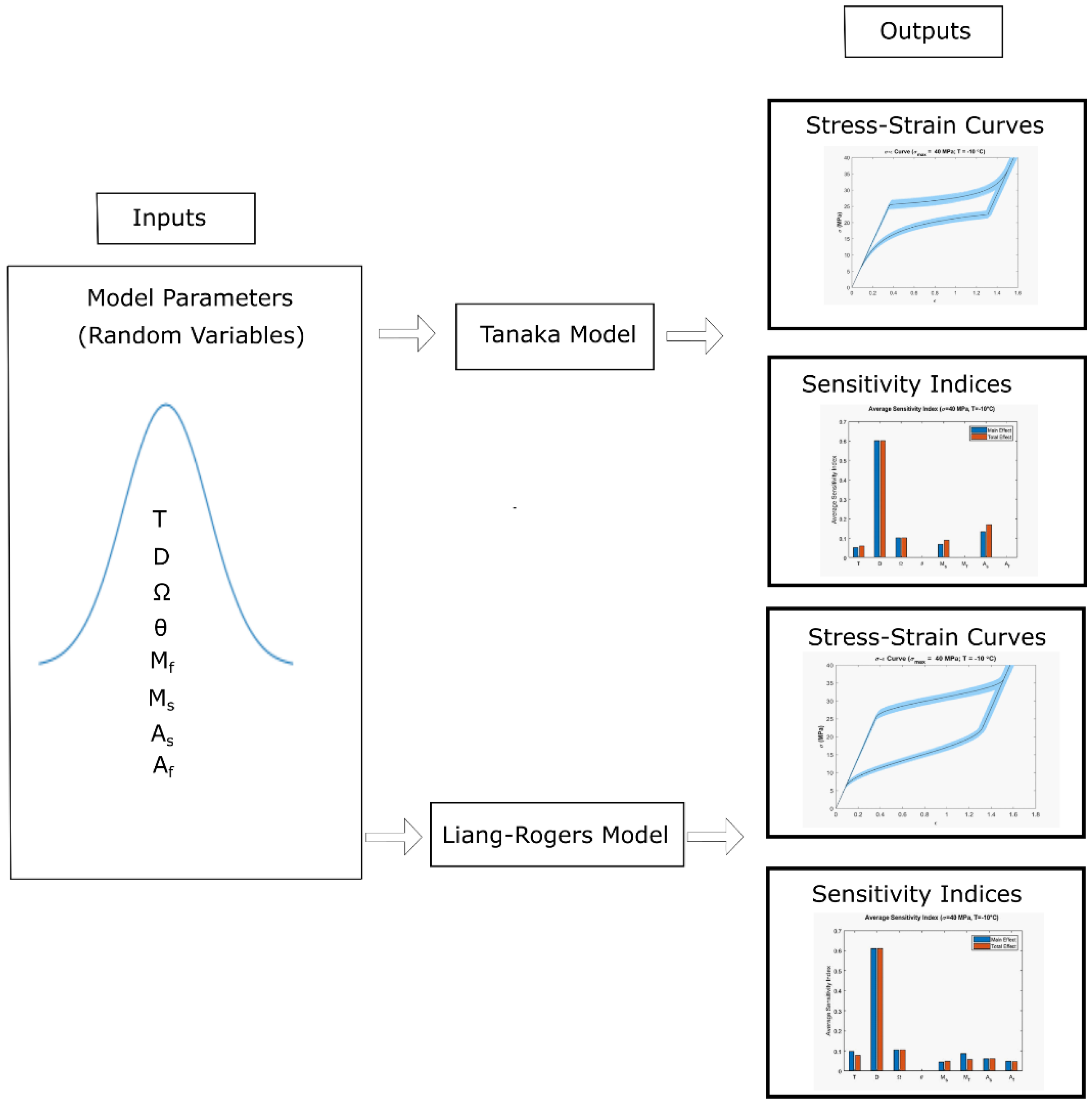 Sensitivity and Uncertainty Analysis of One-Dimensional
