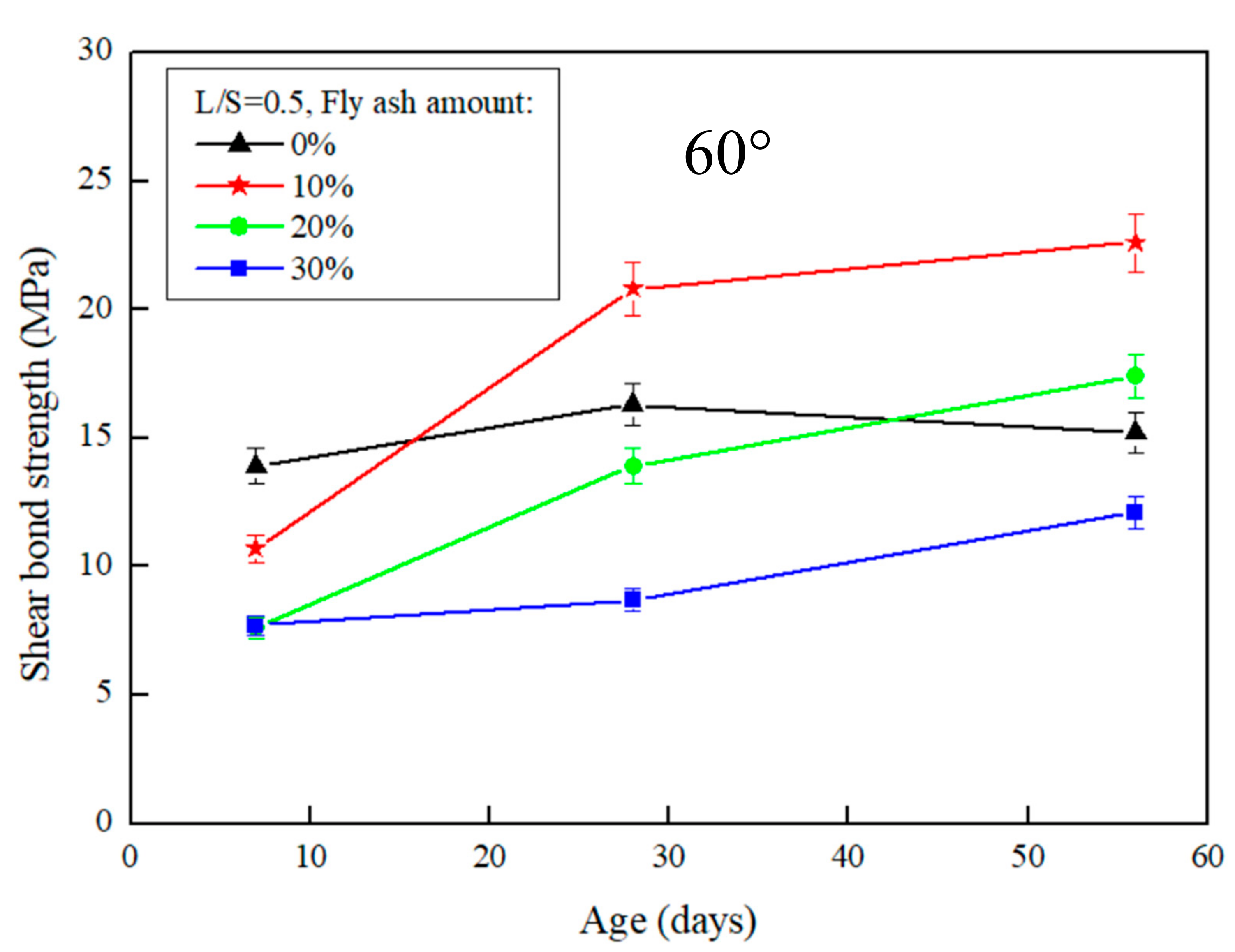 Evaluating Fly Ash-Based Geopolymers as a Modifier for Asphalt Binders