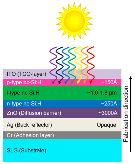 n-i-p Nanocrystalline Hydrogenated Silicon Solar Cells with