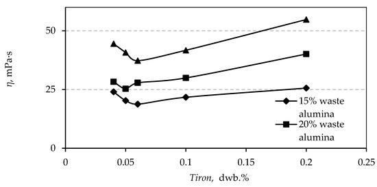 Effect of Additives on Stability of Alumina—Waste Alumina Suspension ...