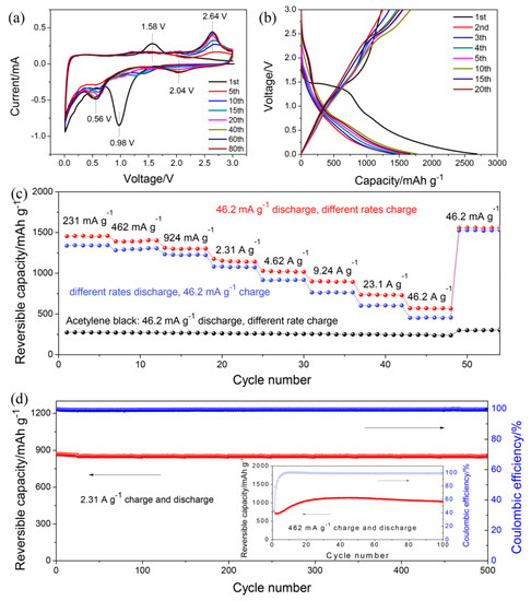 Materials Free Full Text Recent Progress On Organic Electrodes Materials For Rechargeable Batteries And Supercapacitors Html