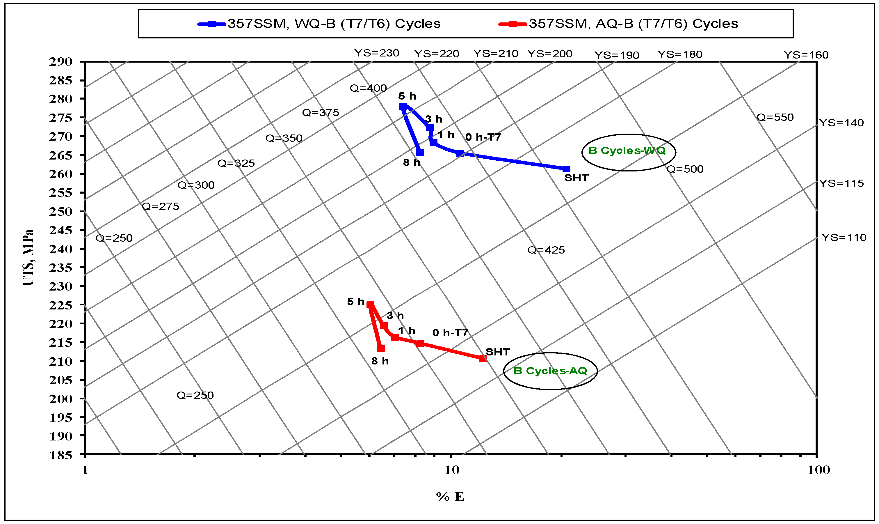 Q Chart