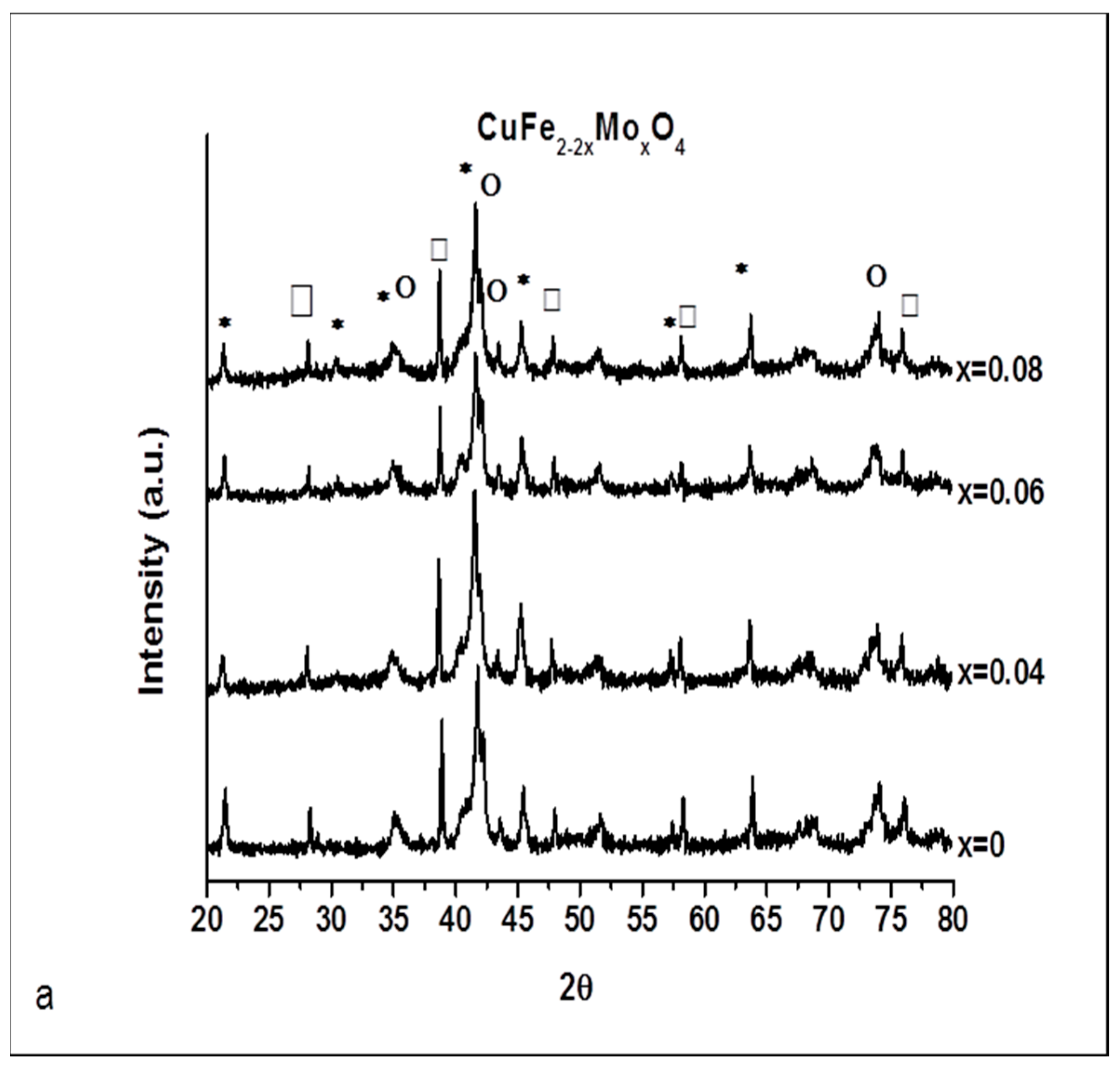 Materials Free Full Text Molybdenum Dopped Copper Ferrites As Active Catalysts For Alcohols Oxidative Coupling Html