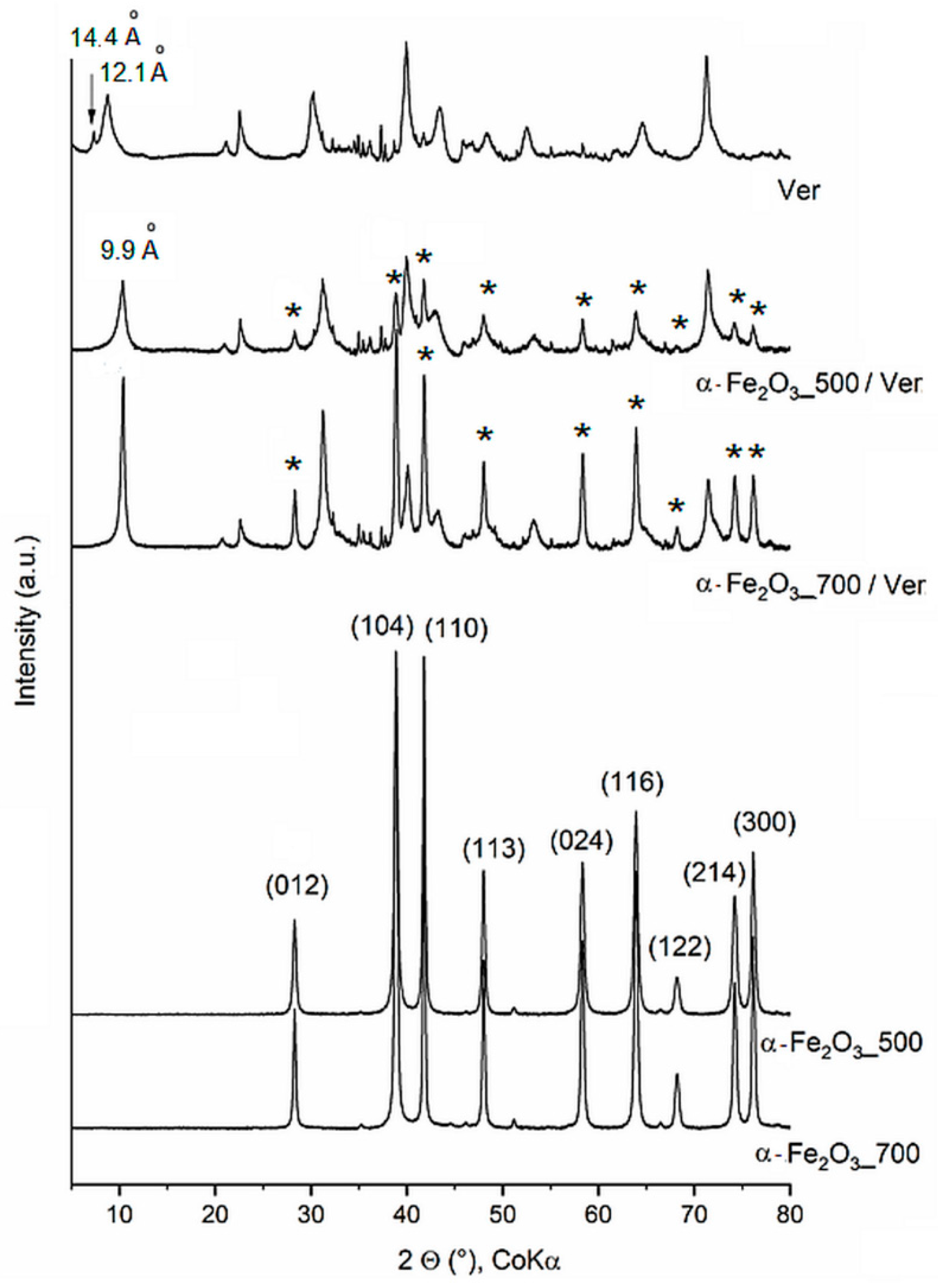 Materials | Free Full-Text | α-Fe2O3 Nanoparticles/Vermiculite 