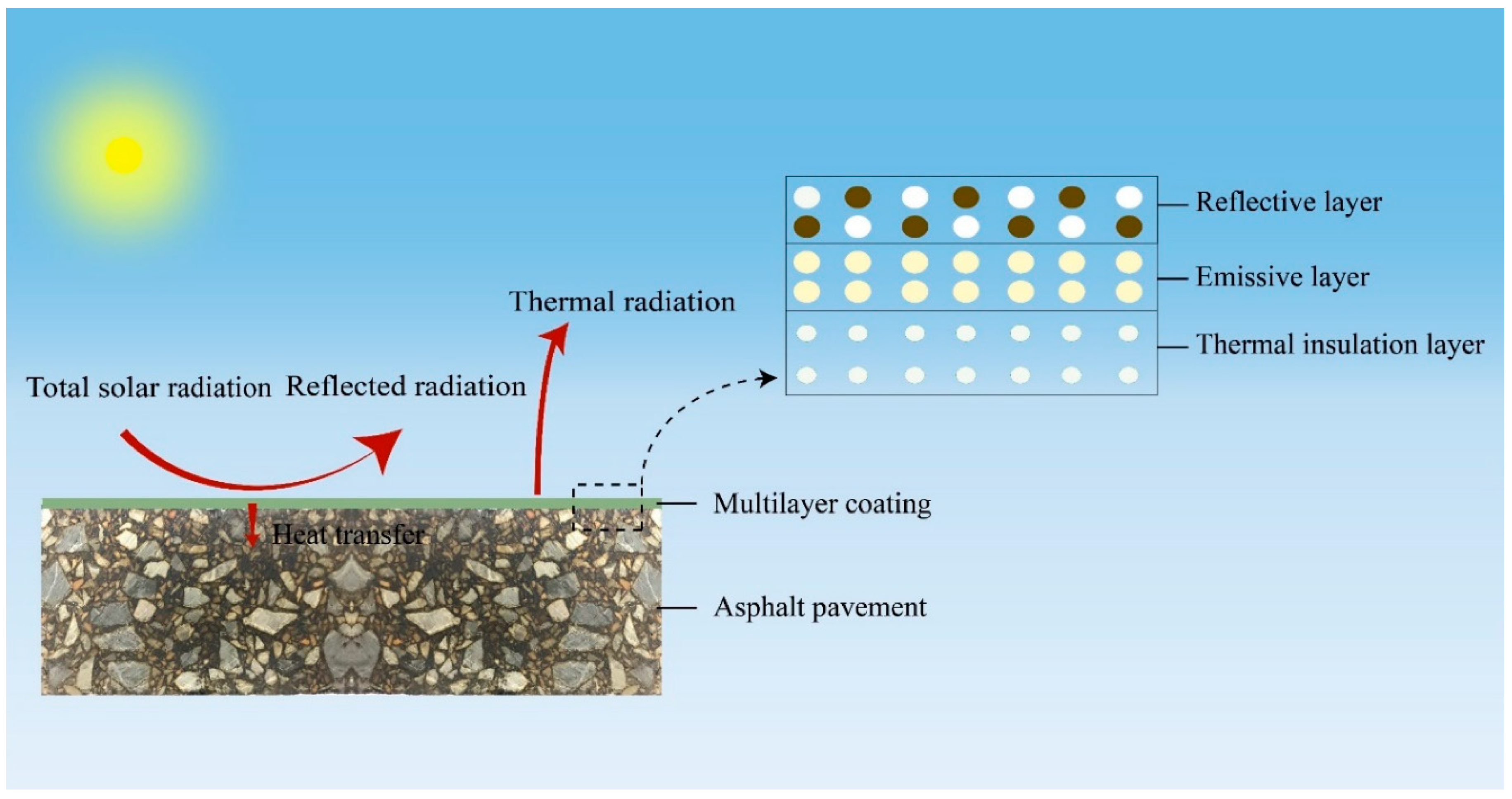 Materials Free Full Text Thermal Performance Of Novel Multilayer Cool Coatings For Asphalt Pavements Html