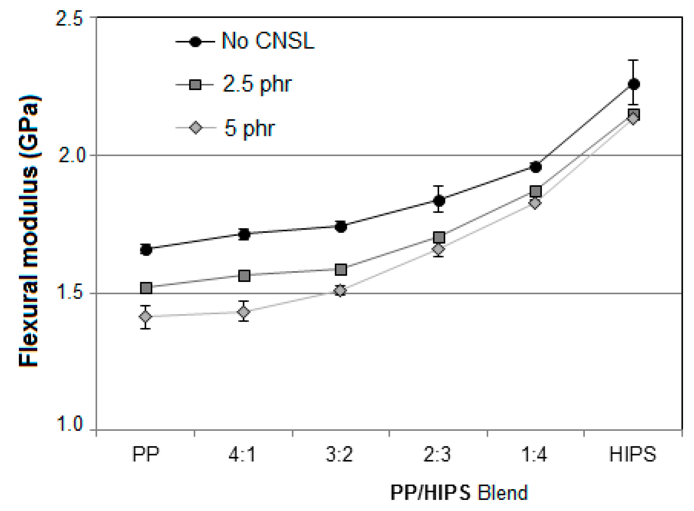 The Use of Cashew Nut Shell Liquid (CNSL) in PP/HIPS Blends ...