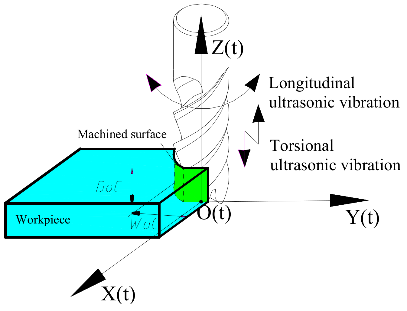 two uses of ultrasonic vibrations in industry