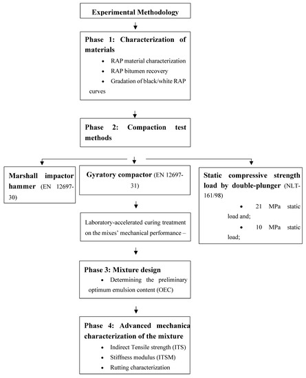 Materials Free Full Text Laboratory Compaction Study And Mechanical Performance Assessment Of Half Warm Mix Recycled Asphalt Mixtures Containing 100 Rap Html Materials Free Full Text Laboratory Compaction Study And Mechanical Performance Assessment Of Half Warm Mix Recycled Asphalt Mixtures Containing 100 Rap Html