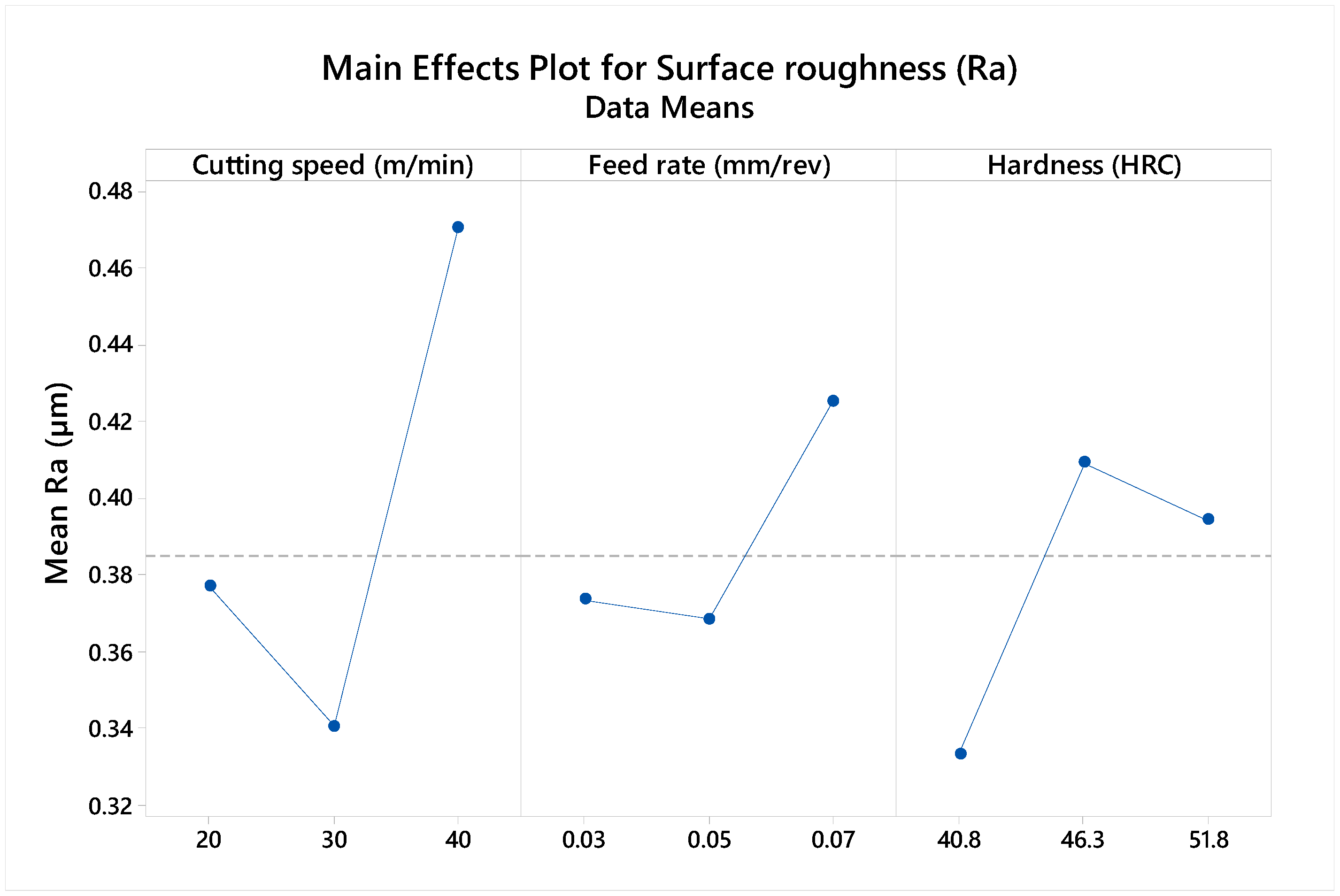 Material Machinability Chart