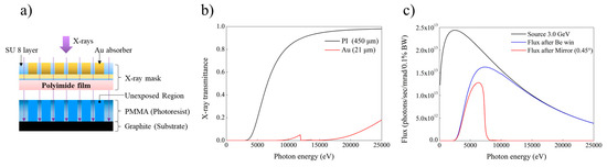 Materials Free Full Text Fabrication Of Tapered Micropillars With High Aspect Ratio Based On Deep X Ray Lithography Html Materials Free Full Text Fabrication Of Tapered Micropillars With High Aspect Ratio Based On Deep X Ray Lithography Html