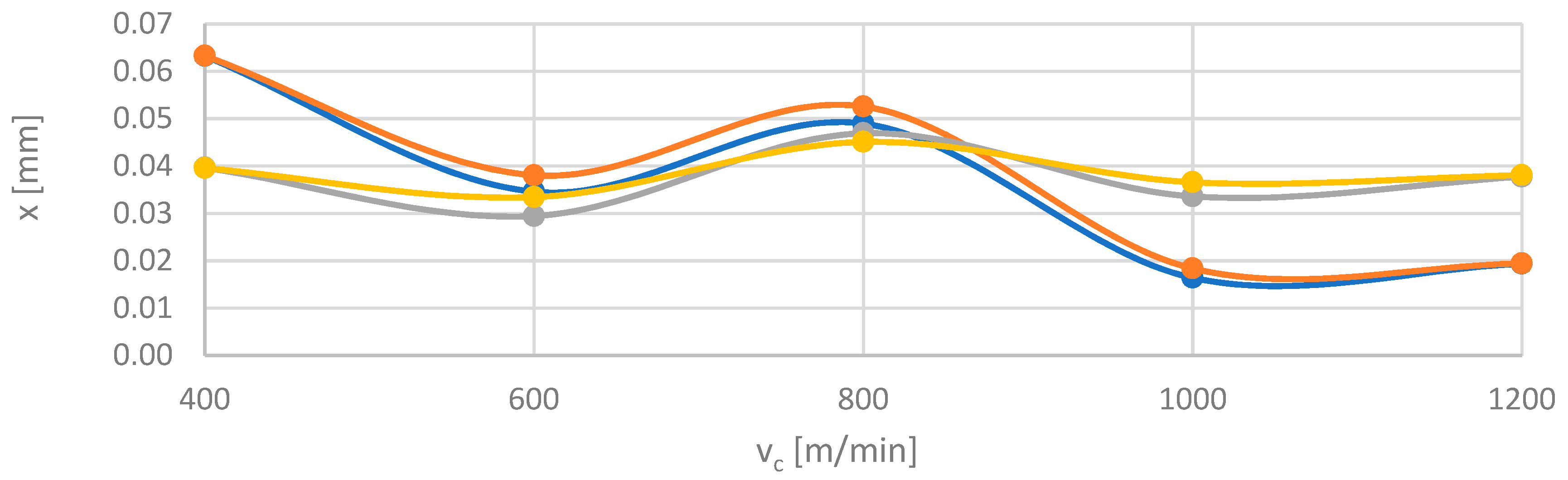 Seco Grade Comparison Chart