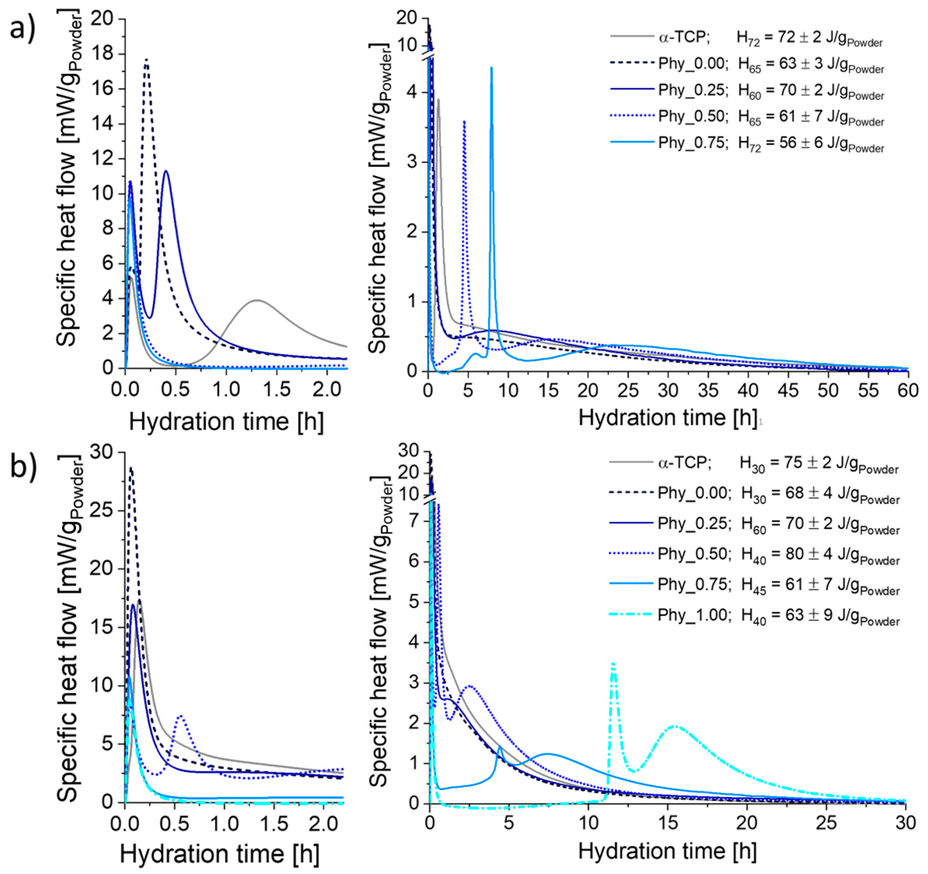 Materials Free Full Text Setting Mechanism Of A Cdha Forming A Tcp Cement Modified With Sodium Phytate For Improved Injectability Html