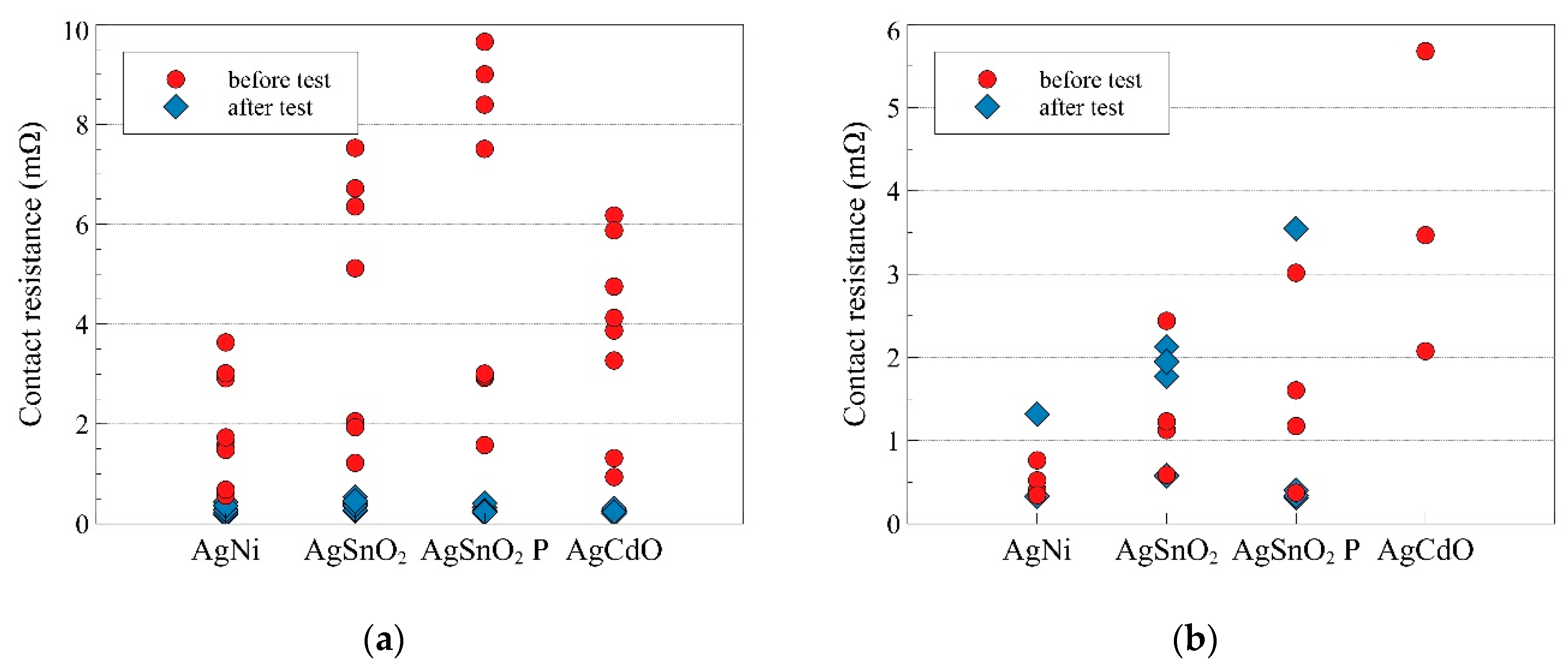 Materials Free FullText Change in Electric Contact Resistance of