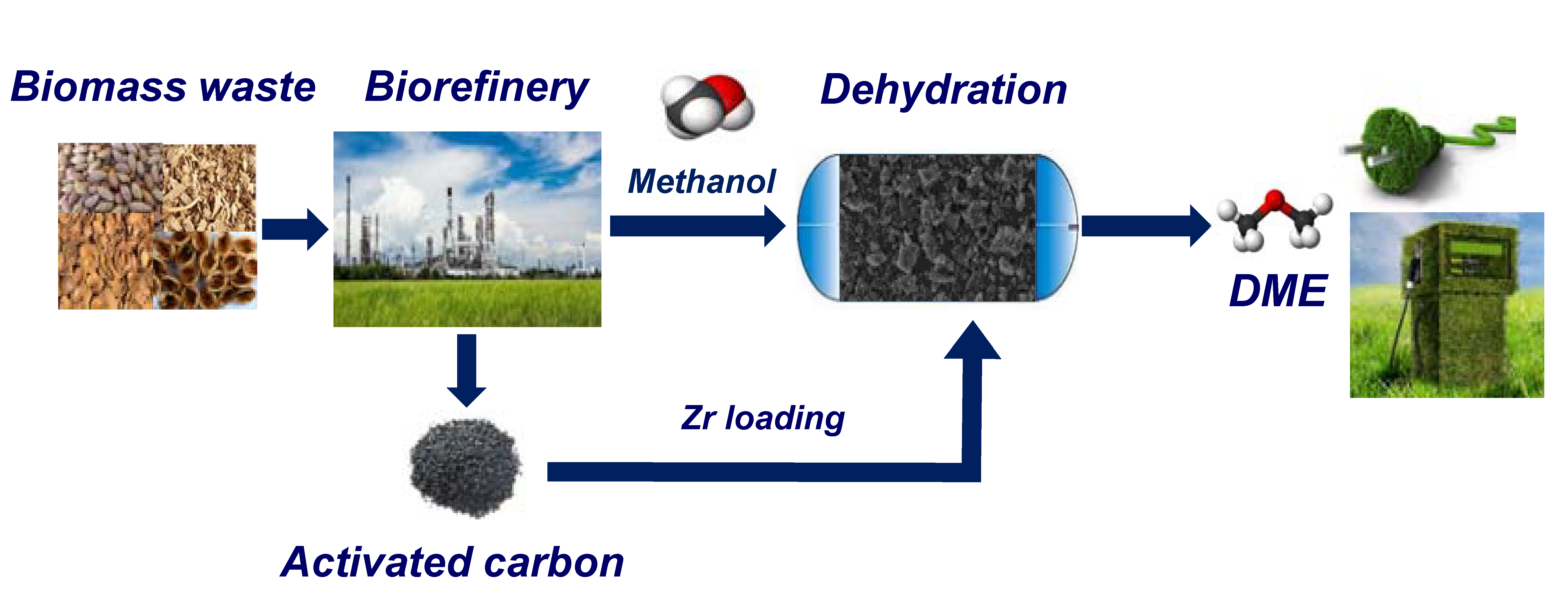 Materials Free FullText Methanol Dehydration to Dimethyl Ether on