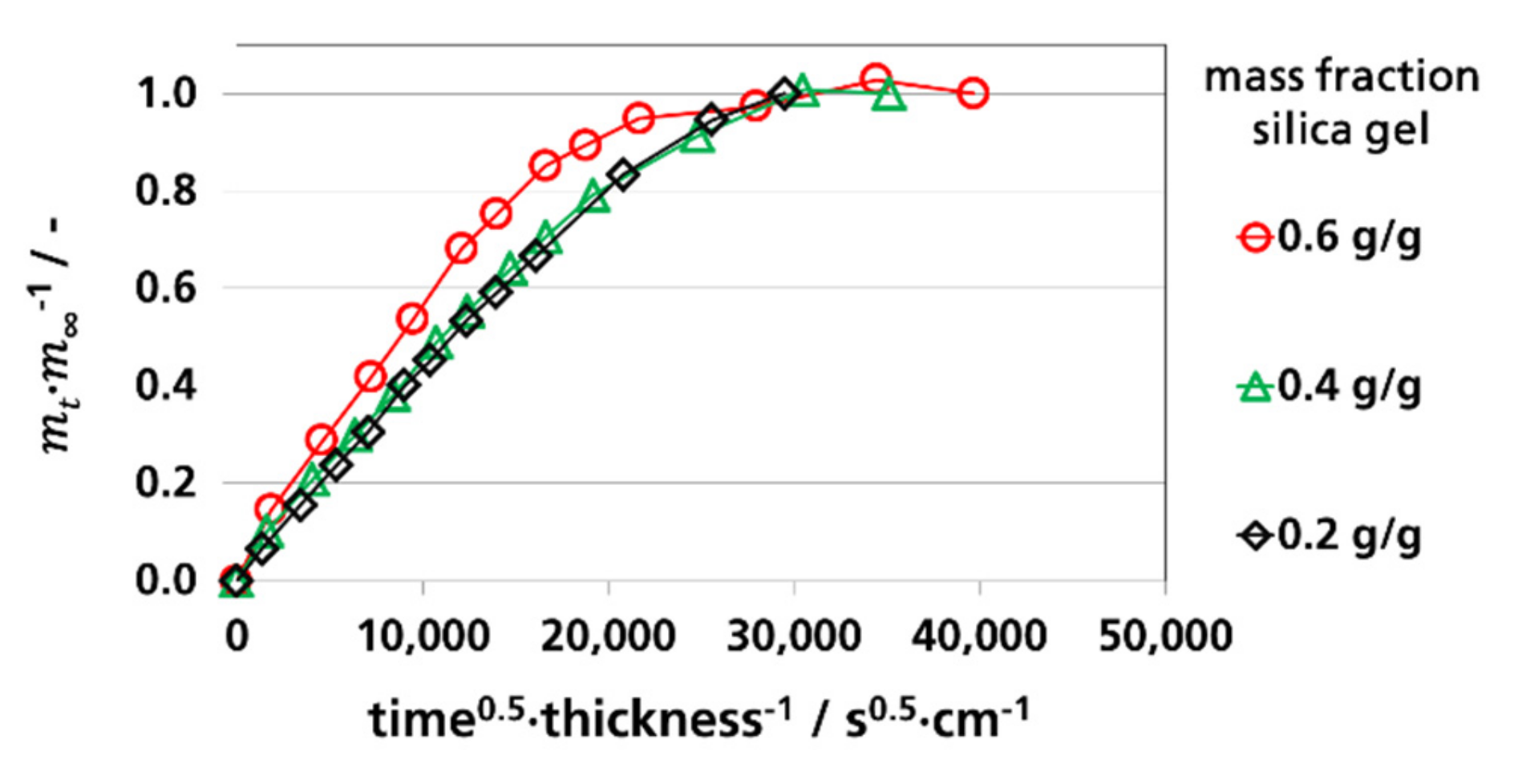 Materials Free Full Text Desiccant Films Made Of Low Density