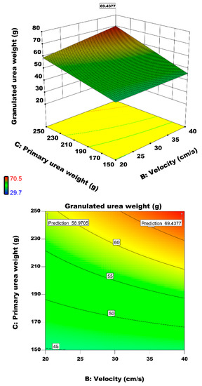 Effect of Biodegradable Binder Properties and Operating Conditions on ...