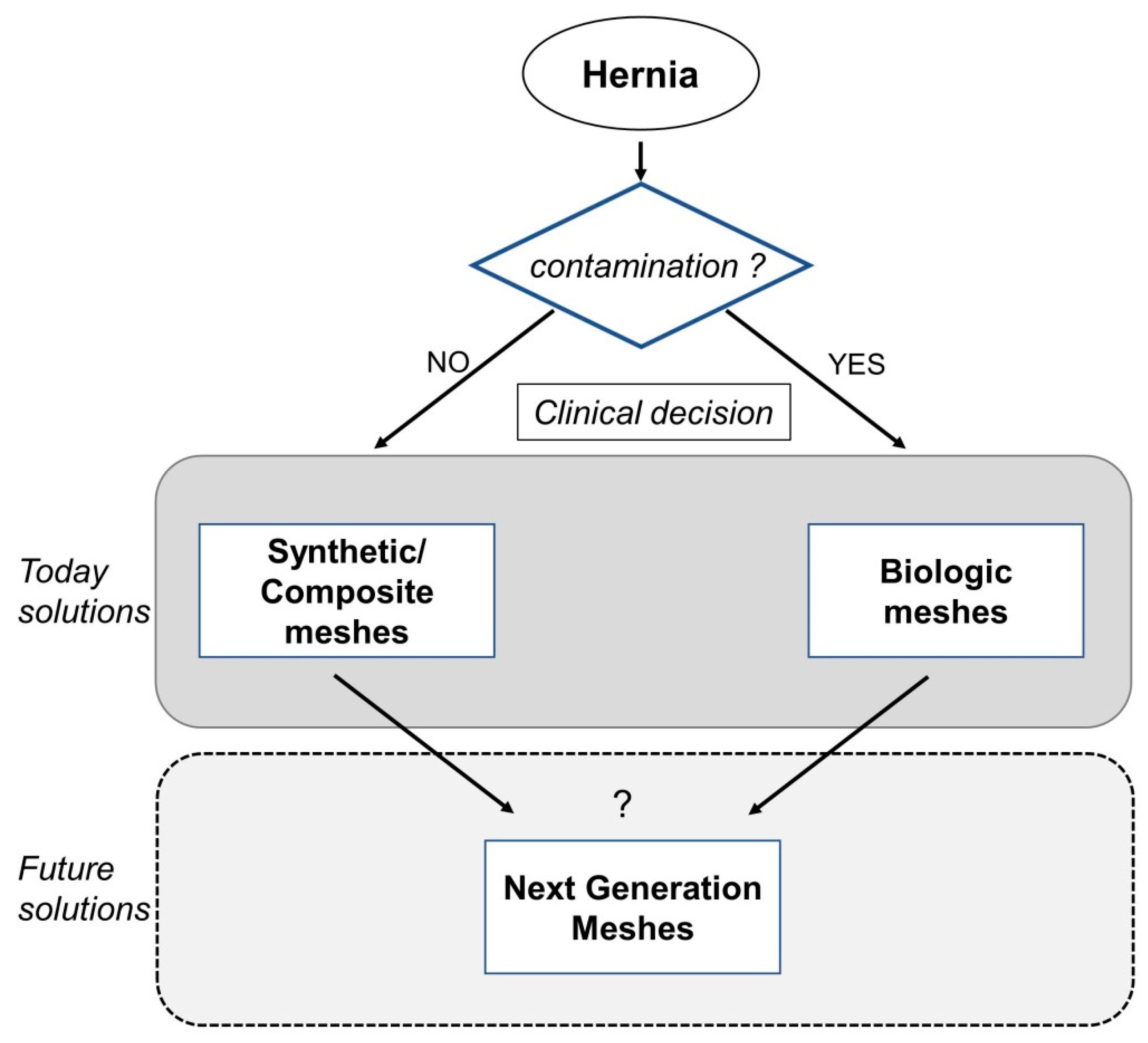 Hernia Recovery Chart