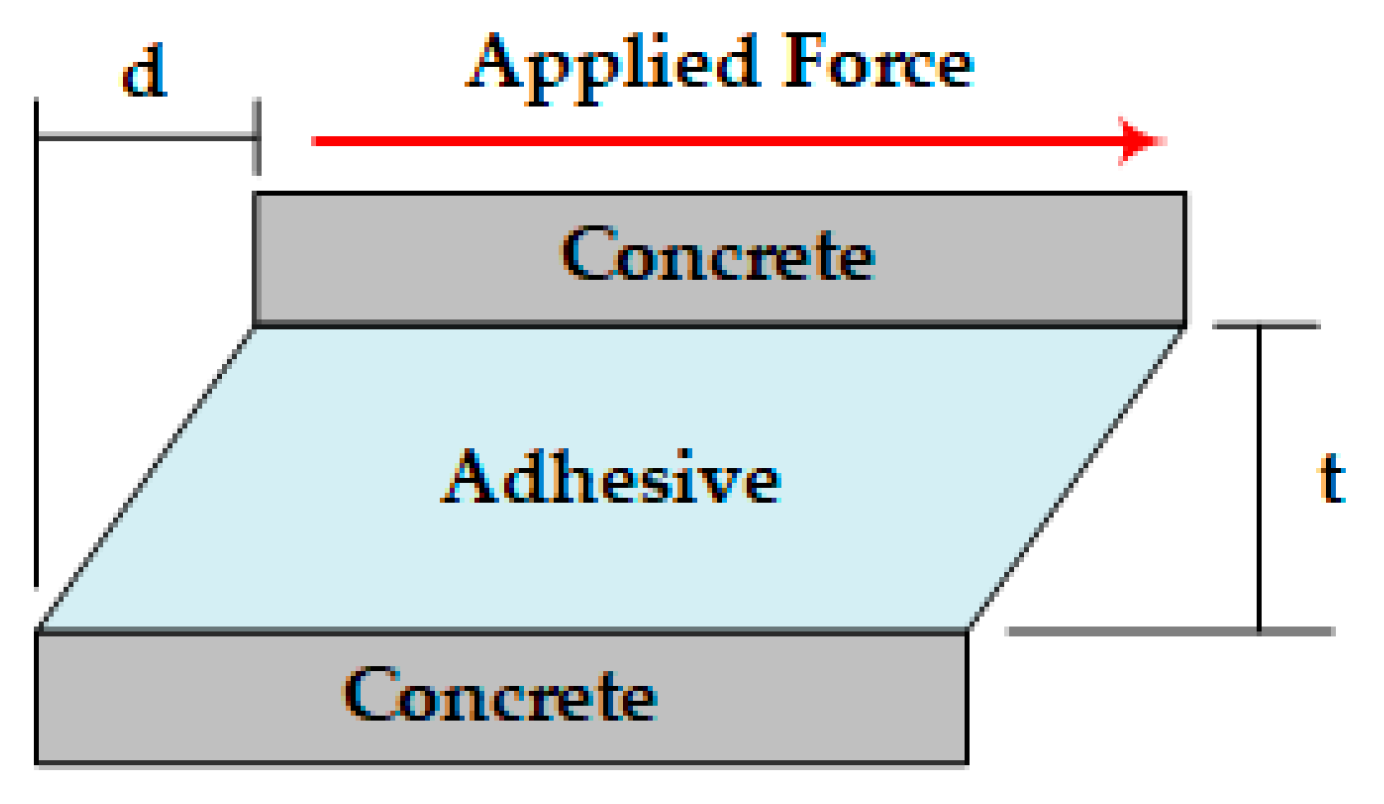 Effects of Epoxy Adhesive Layer Thickness on Bond Strength of Joints in