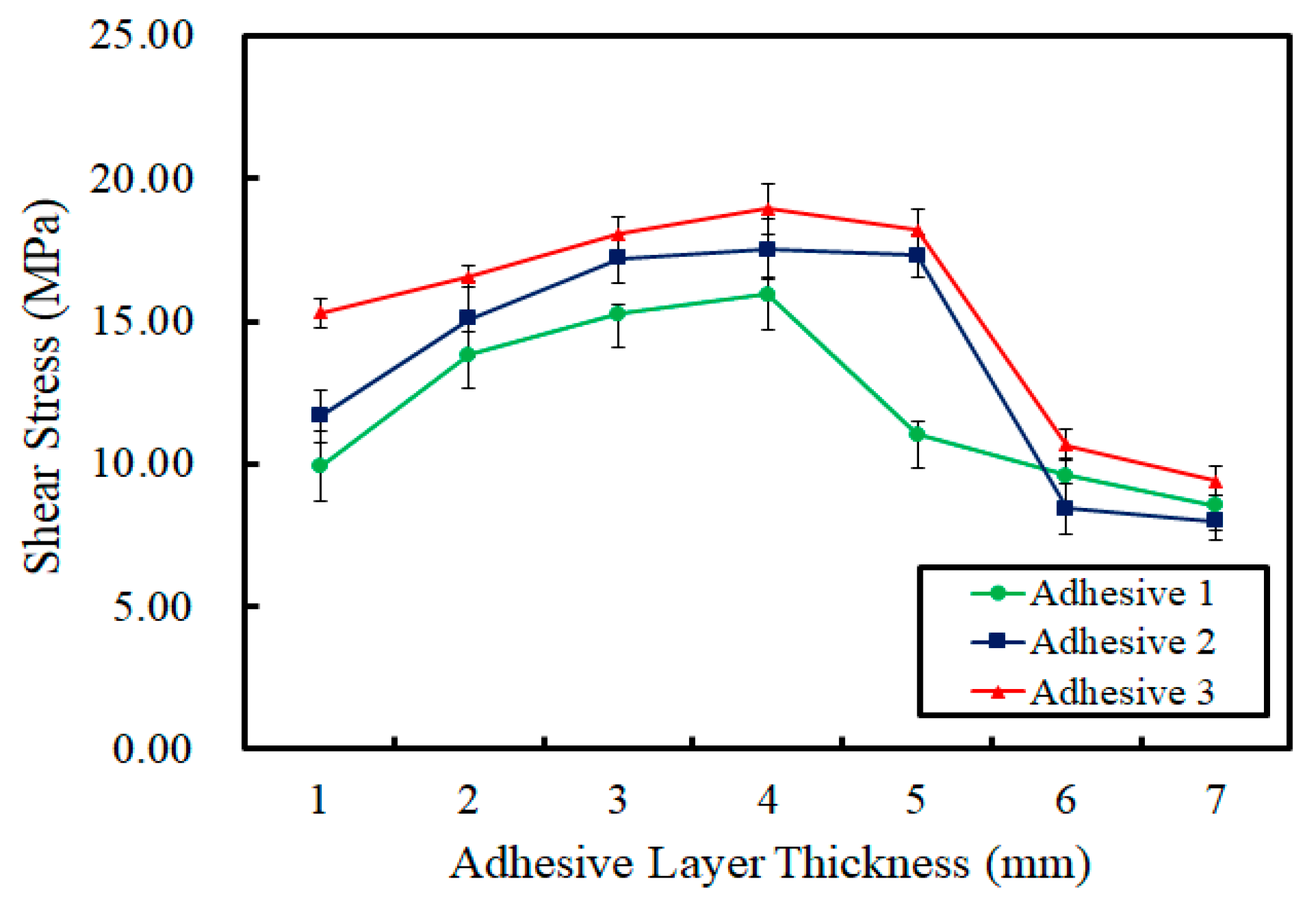 Effects of Epoxy Adhesive Layer Thickness on Bond Strength of Joints in