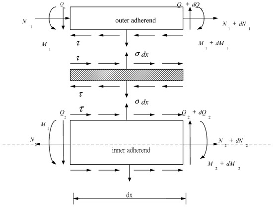 Interfacial Stress Analysis of Adhesively Bonded Lap Joint