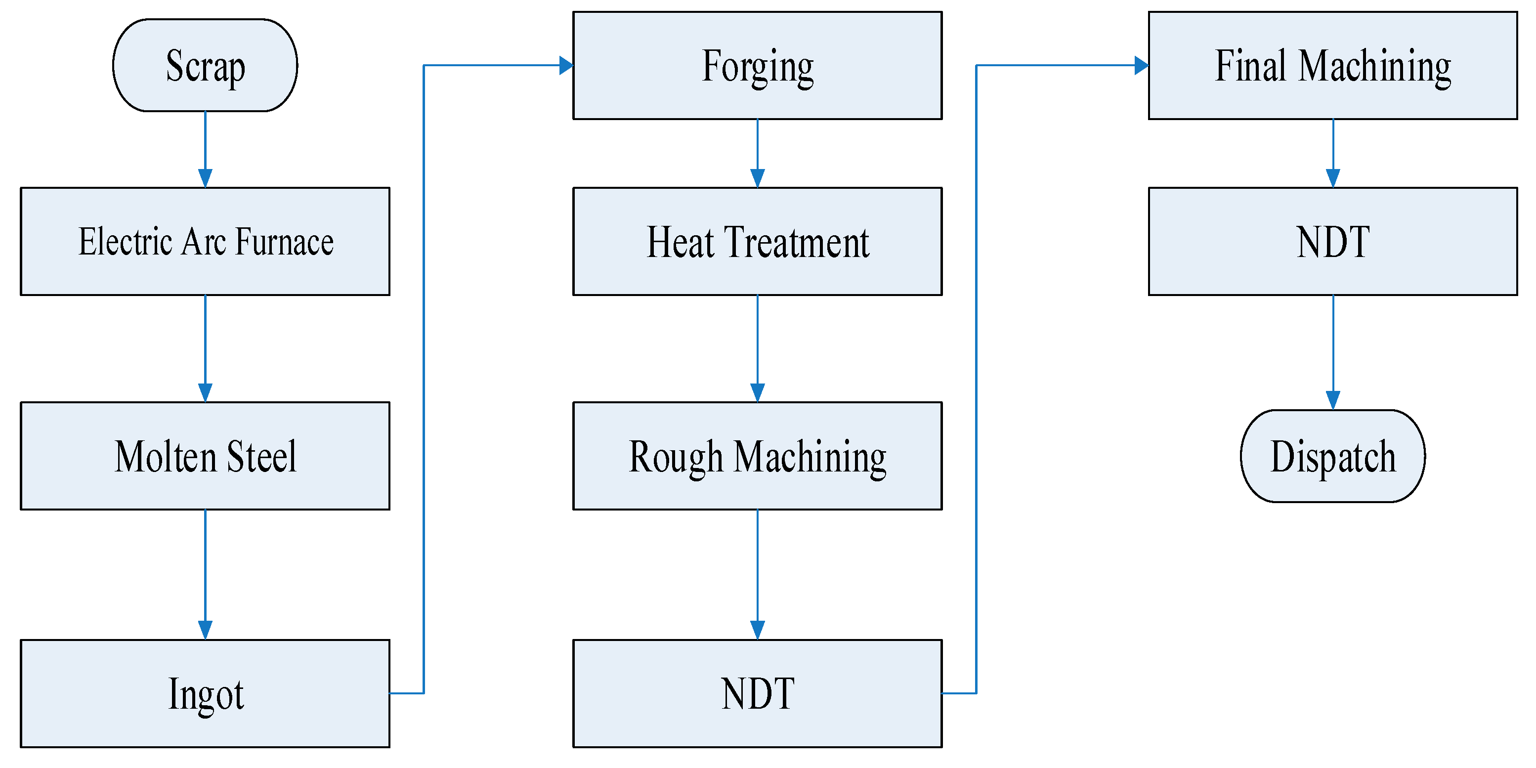 Sugar Factory Process Flow Chart