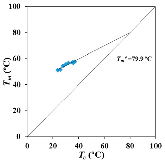 Materials Free FullText Isothermal Crystallization of