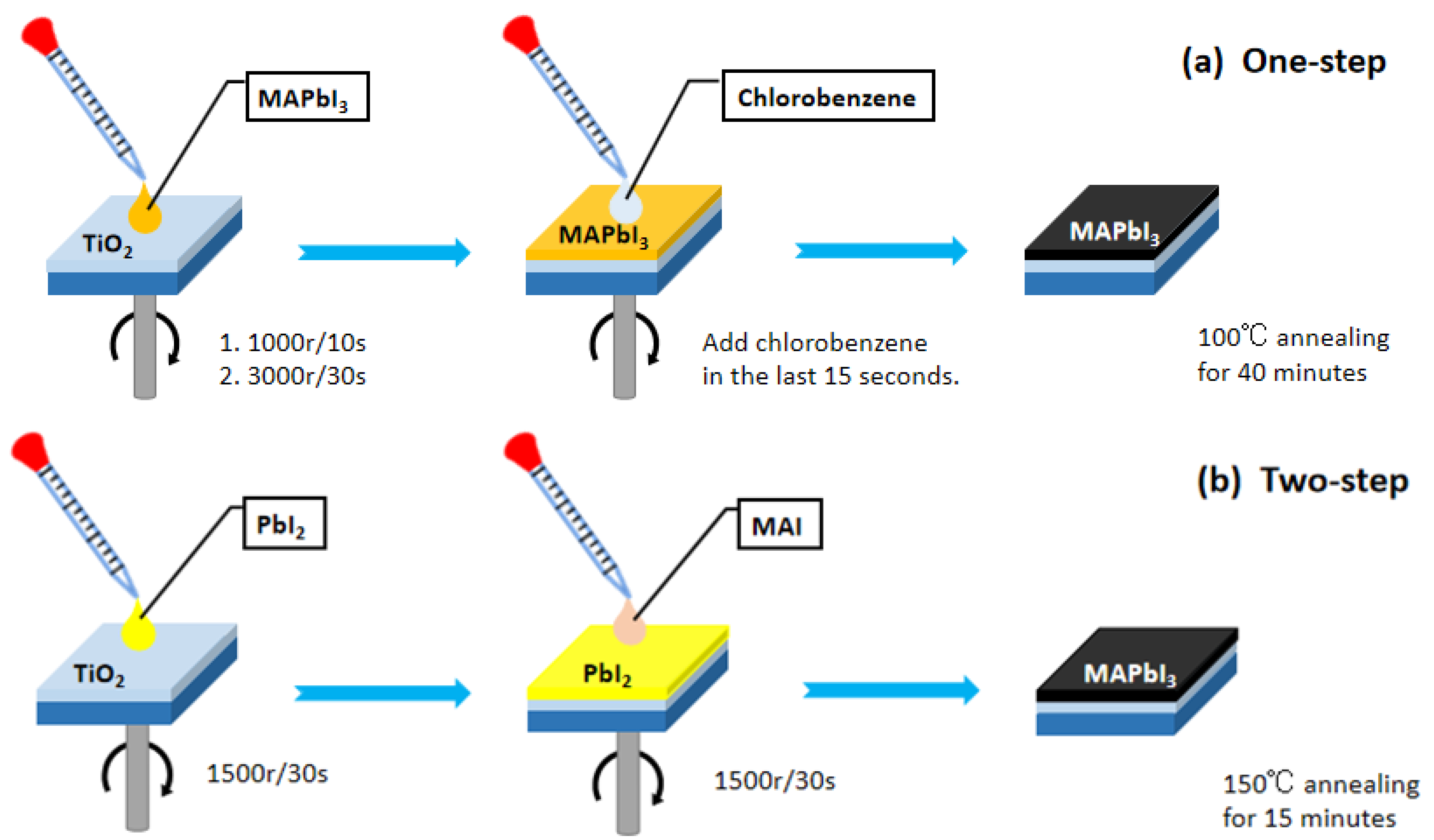 Materials Free Full Text Influence Of Solution Deposition Process On Modulating Majority Charge Carrier Type And Quality Of Perovskite Thin Films For Solar Cells