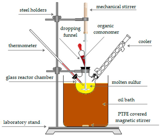 Materials | Free Full-Text | New Sulfur Organic Polymer-Concrete ...