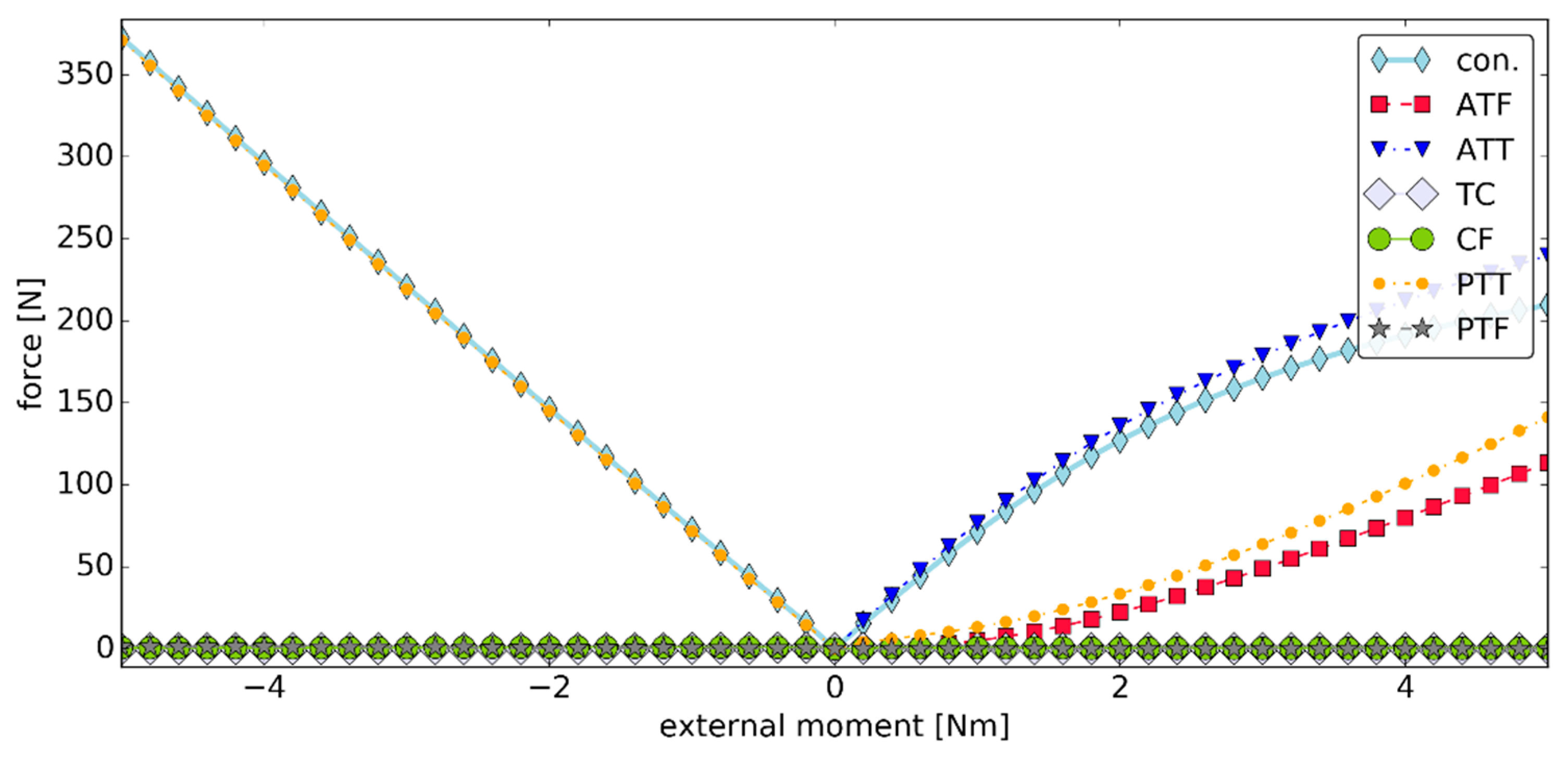 Materials Free Full Text A Planar Model Of An Ankle Joint With Optimized Material Parameters And Hertzian Contact Pairs Html