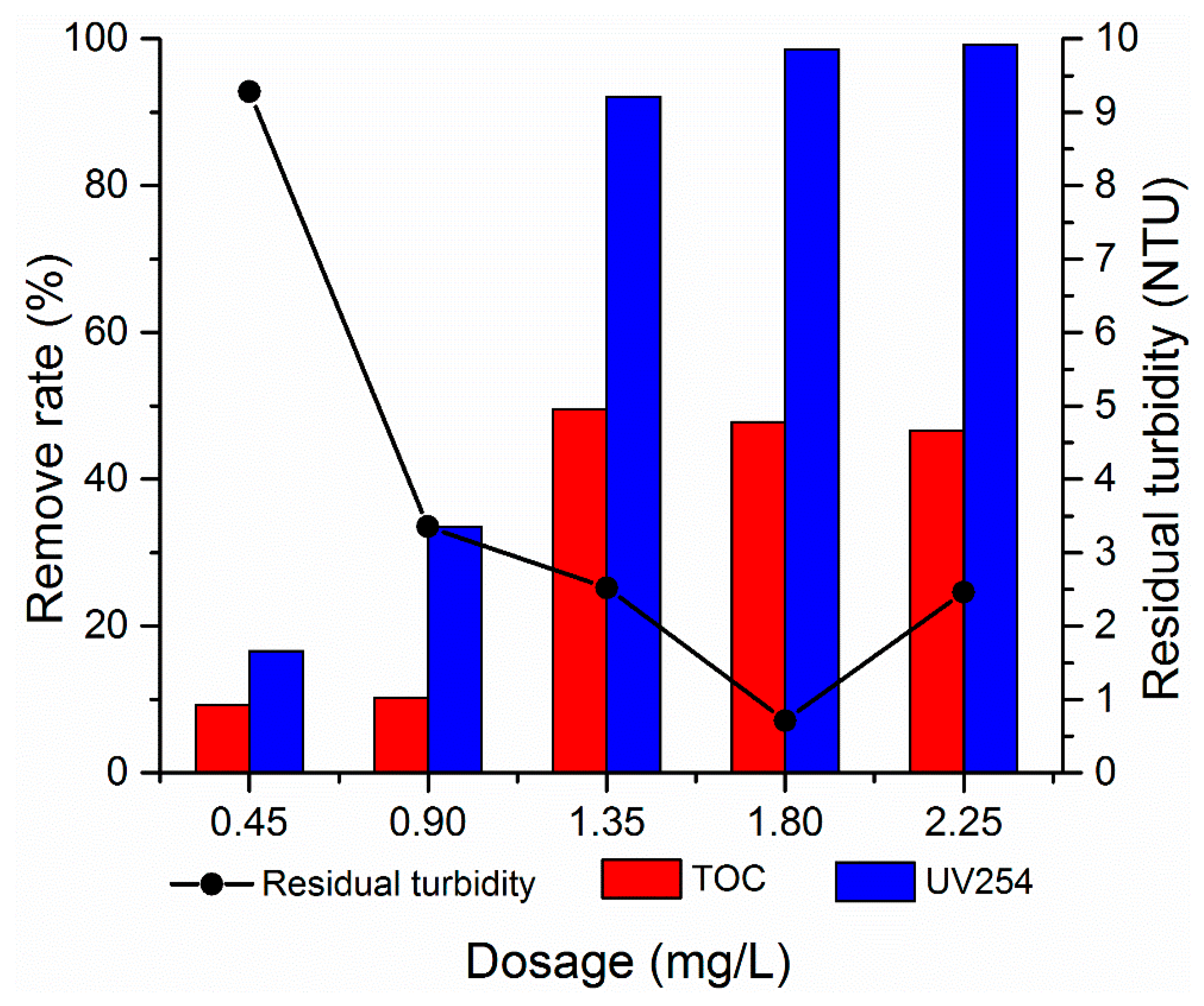 Turbidity Conversion Chart