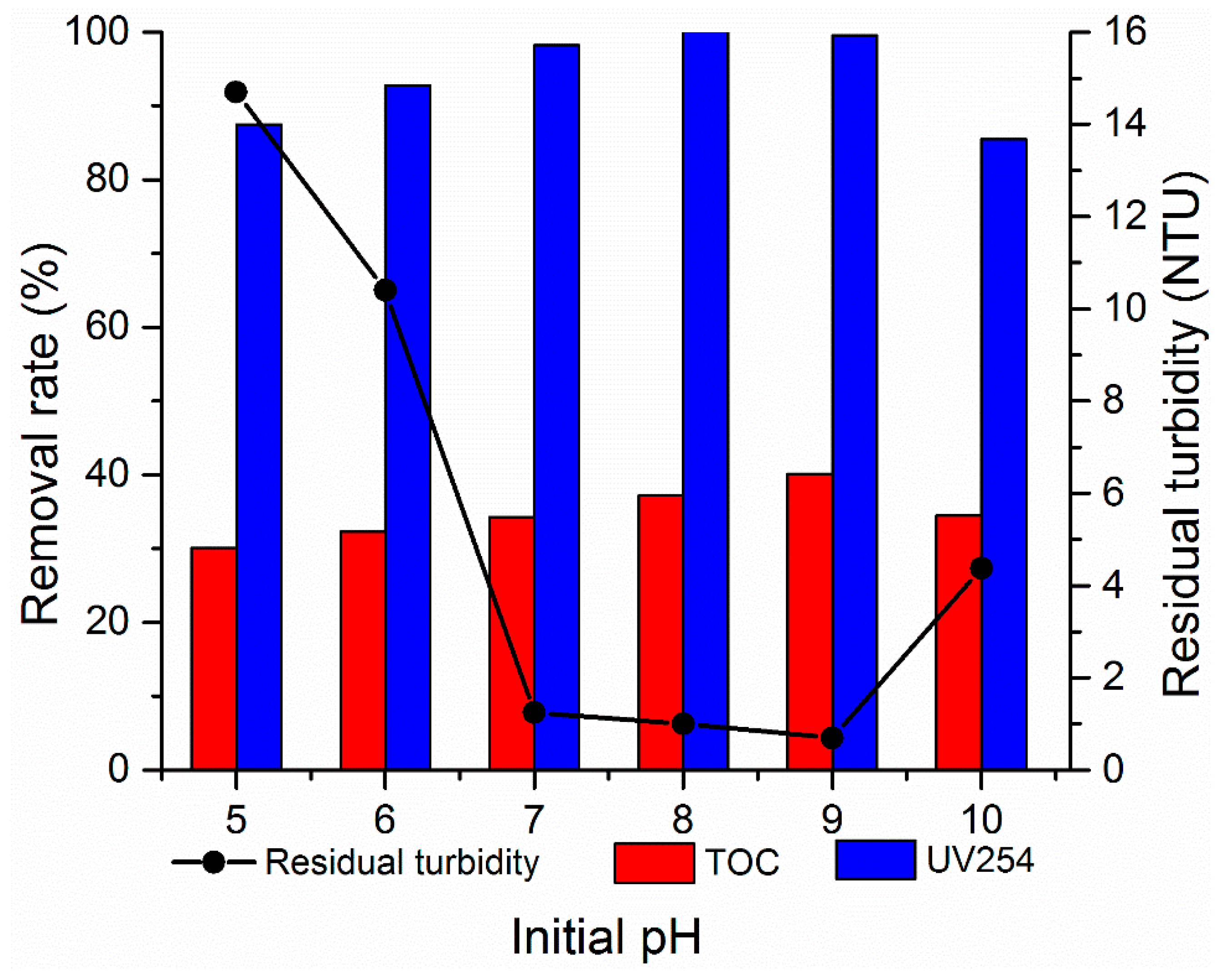 Water Turbidity Chart