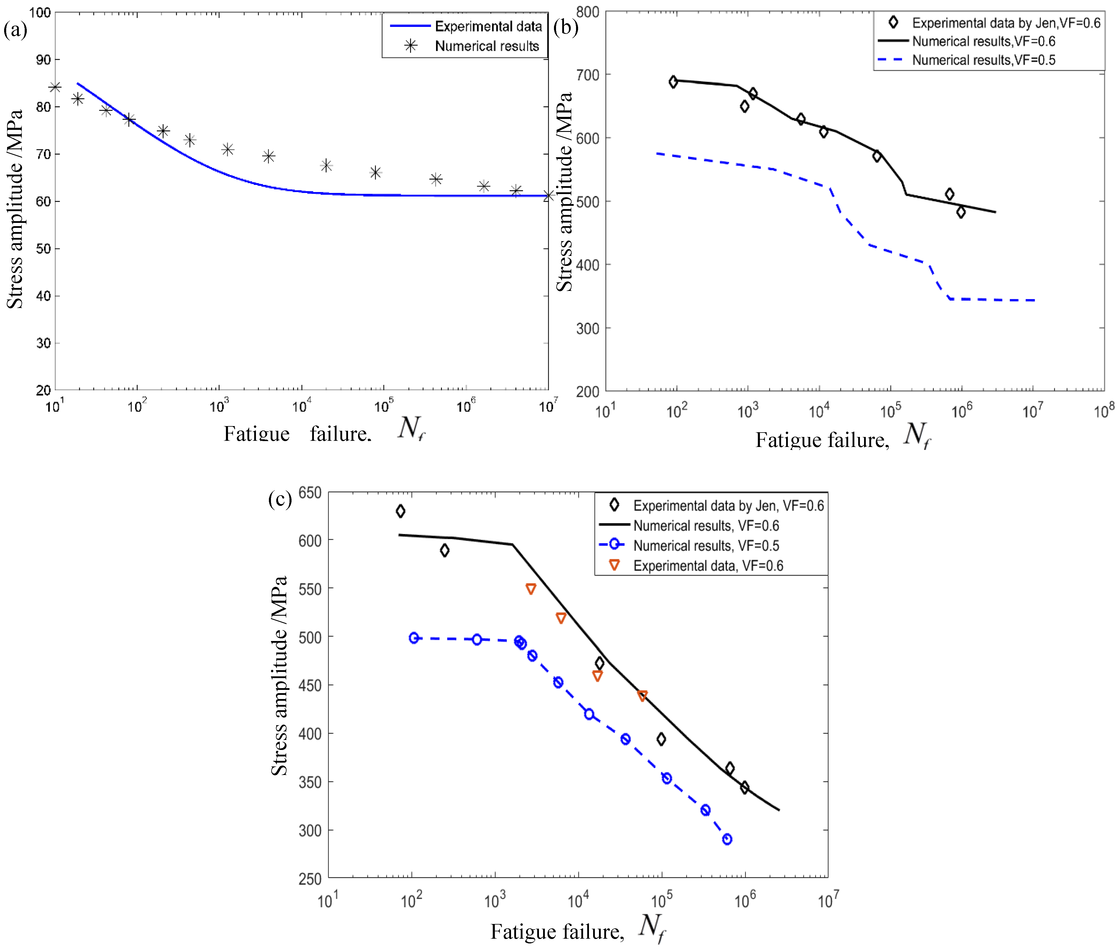 Materials Free Full Text Evaluate The Fatigue Life Of